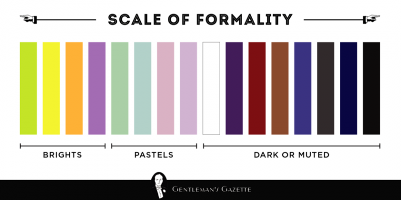 Uma escala que mostra a formalidade relativa de cores diferentes.