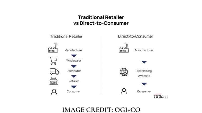 Le marketing direct au consommateur peut être une option viable et profiter à tous.