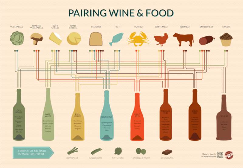 Harmonização de vinho e comida.