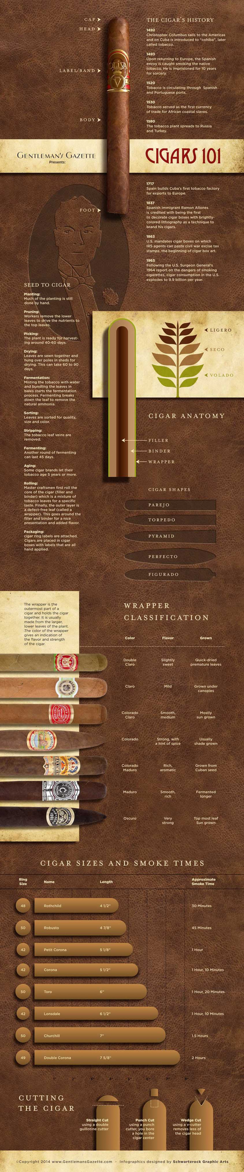 Cigares 101 Infographie par Gentleman