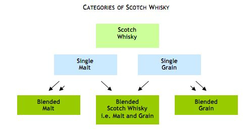 Diagram skotské whisky