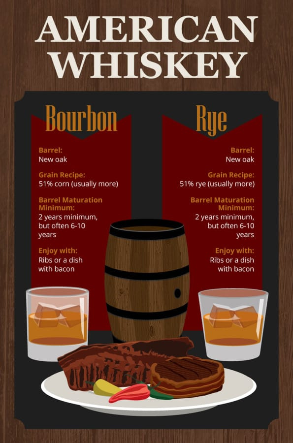 Bourbon vs Žito