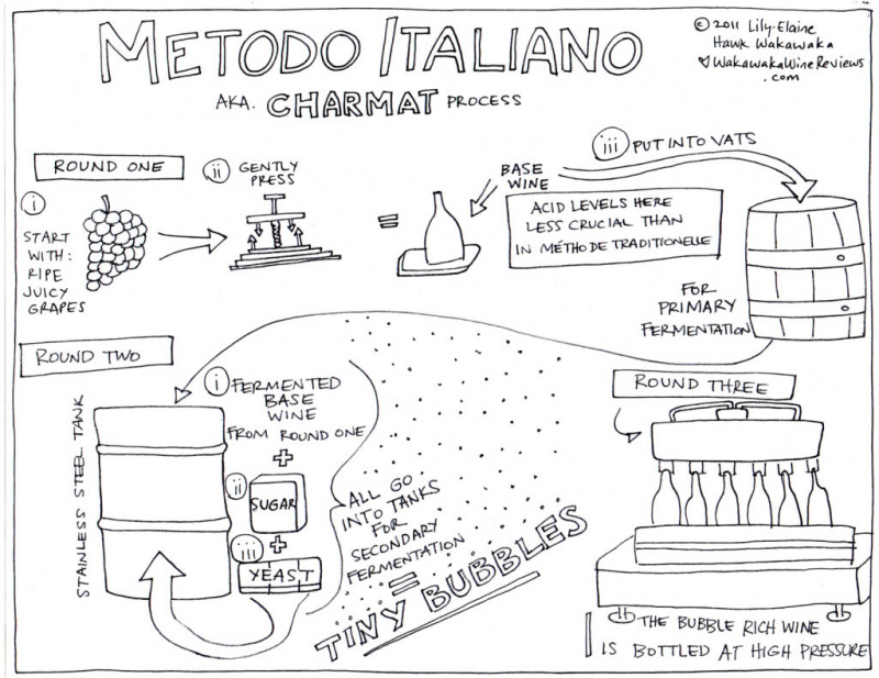 Танк, Цхармат или италијански метод за производњу пенушавих вина