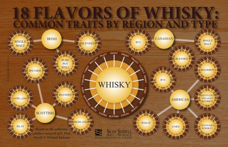 Whisky smaken per regio