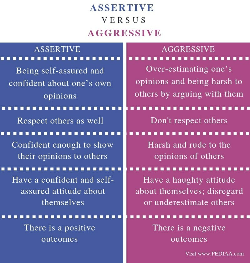 Assertivo e Agressivo